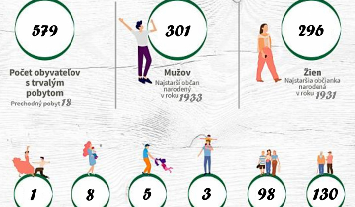 Aktuality / Demografické údaje obce za rok 2023 - foto